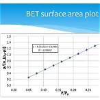 bet surface area analysis of nanoparticles